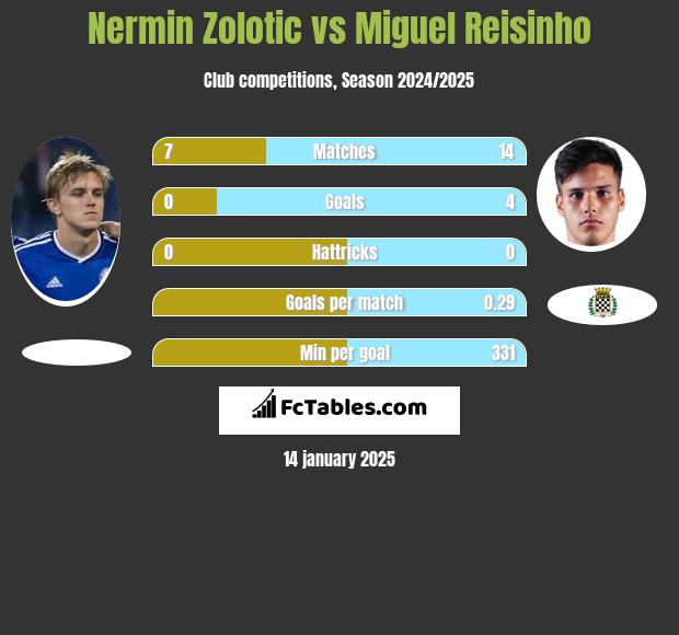 Nermin Zolotic vs Miguel Reisinho h2h player stats