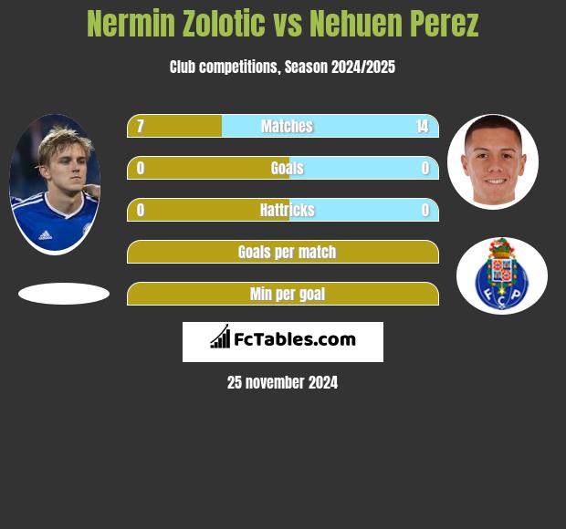 Nermin Zolotic vs Nehuen Perez h2h player stats