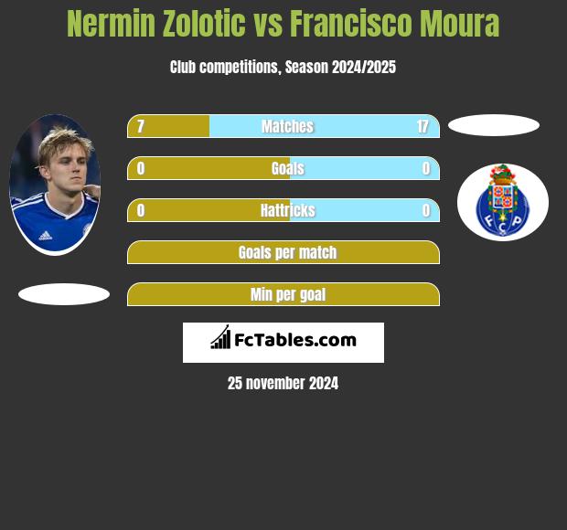 Nermin Zolotic vs Francisco Moura h2h player stats