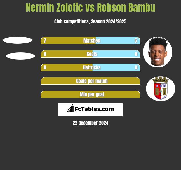 Nermin Zolotic vs Robson Bambu h2h player stats