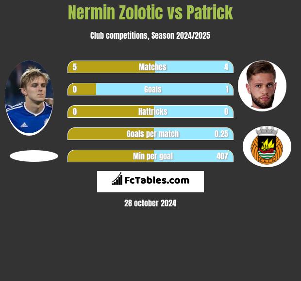 Nermin Zolotic vs Patrick h2h player stats