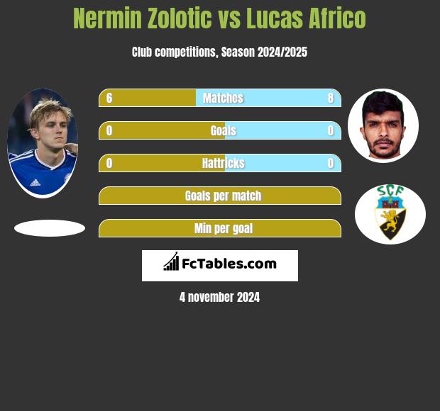 Nermin Zolotic vs Lucas Africo h2h player stats