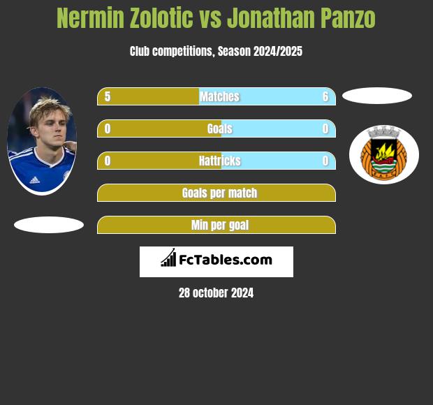 Nermin Zolotic vs Jonathan Panzo h2h player stats