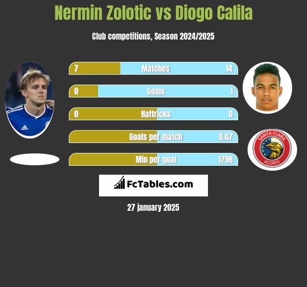 Nermin Zolotic vs Diogo Calila h2h player stats