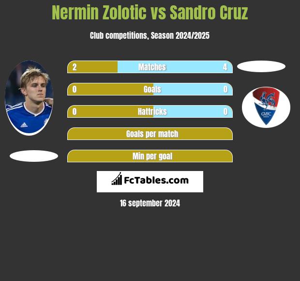 Nermin Zolotic vs Sandro Cruz h2h player stats