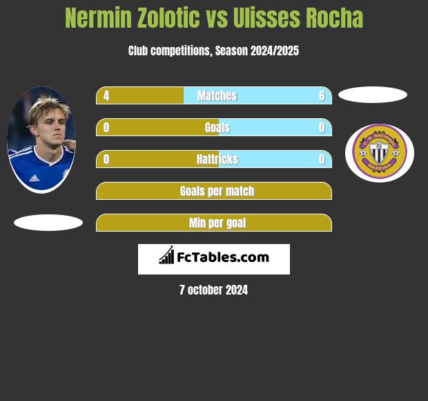 Nermin Zolotic vs Ulisses Rocha h2h player stats