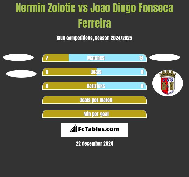 Nermin Zolotic vs Joao Diogo Fonseca Ferreira h2h player stats