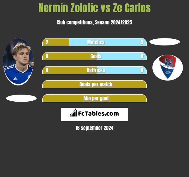 Nermin Zolotic vs Ze Carlos h2h player stats