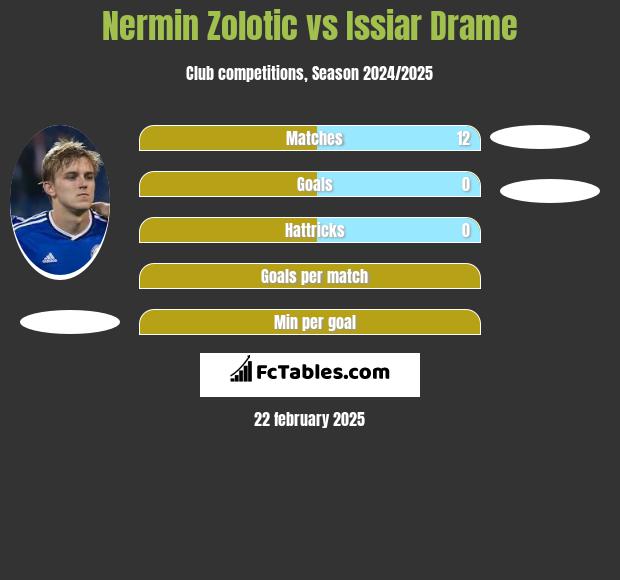 Nermin Zolotic vs Issiar Drame h2h player stats