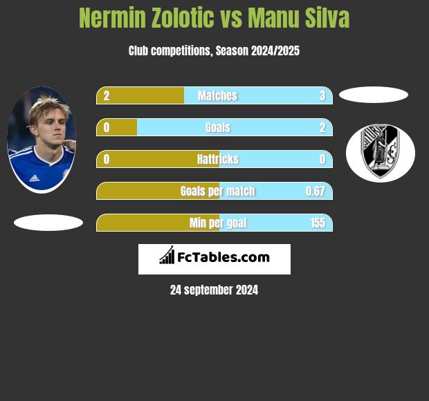 Nermin Zolotic vs Manu Silva h2h player stats