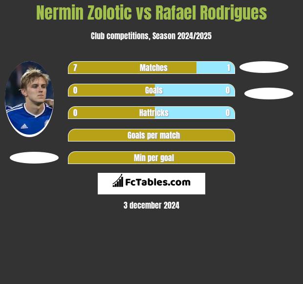 Nermin Zolotic vs Rafael Rodrigues h2h player stats