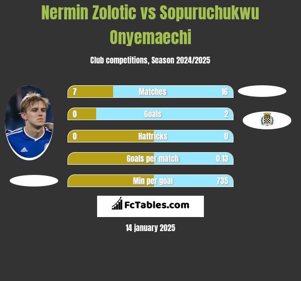 Nermin Zolotic vs Sopuruchukwu Onyemaechi h2h player stats