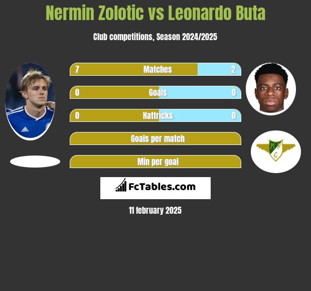 Nermin Zolotic vs Leonardo Buta h2h player stats