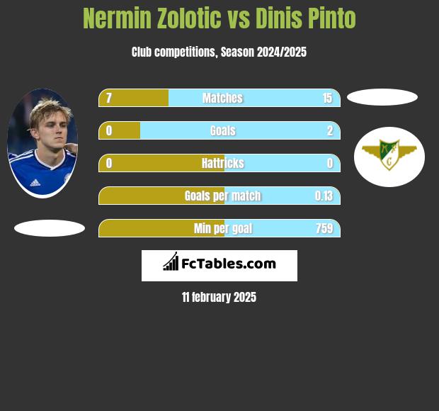 Nermin Zolotic vs Dinis Pinto h2h player stats