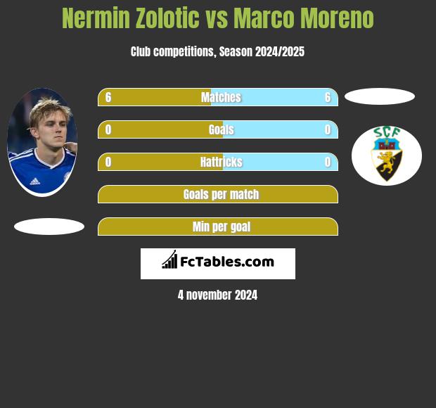 Nermin Zolotic vs Marco Moreno h2h player stats