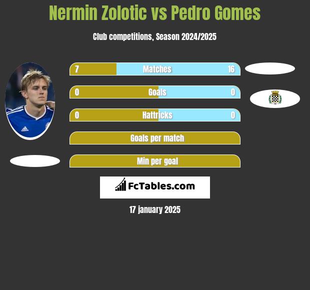 Nermin Zolotic vs Pedro Gomes h2h player stats