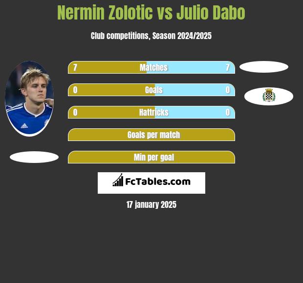 Nermin Zolotic vs Julio Dabo h2h player stats