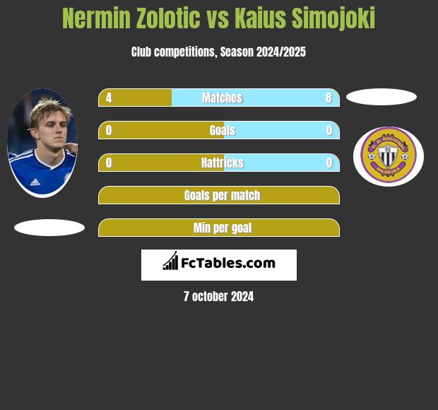 Nermin Zolotic vs Kaius Simojoki h2h player stats