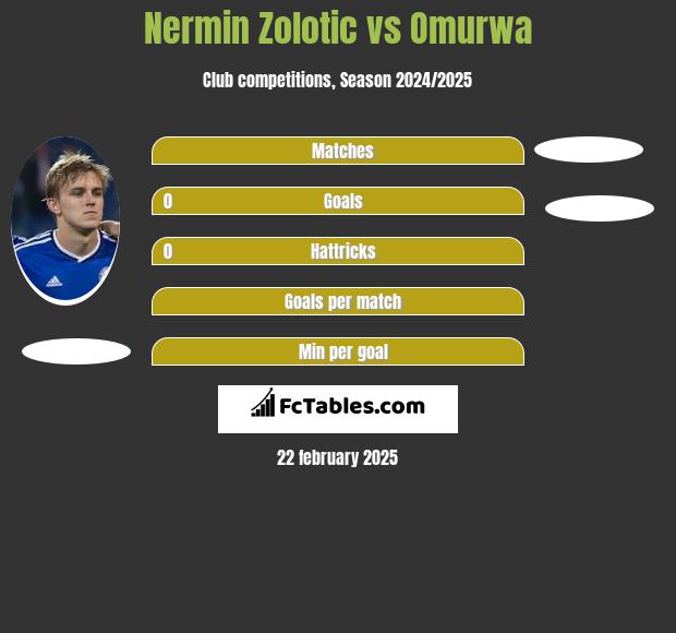 Nermin Zolotic vs Omurwa h2h player stats