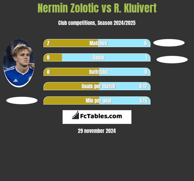 Nermin Zolotic vs R. Kluivert h2h player stats