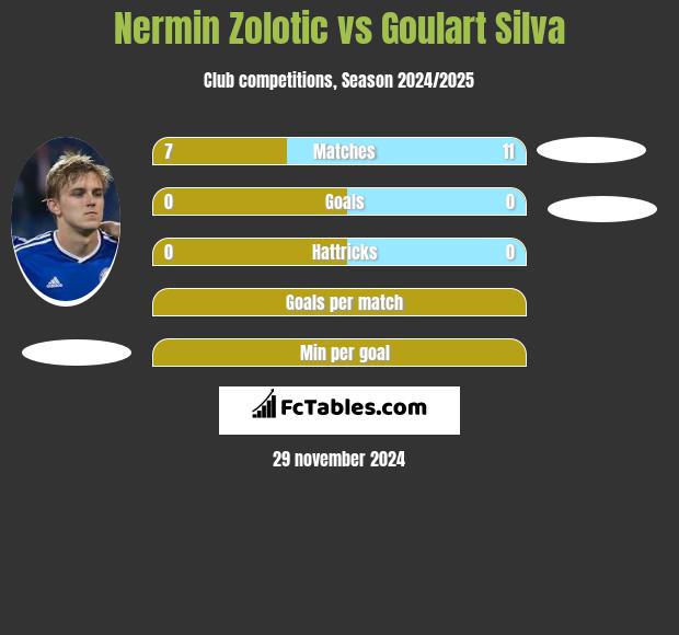 Nermin Zolotic vs Goulart Silva h2h player stats