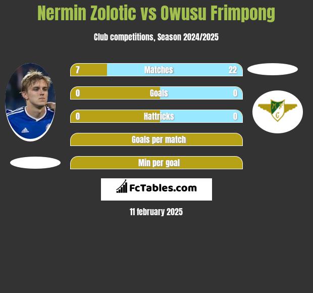 Nermin Zolotic vs Owusu Frimpong h2h player stats