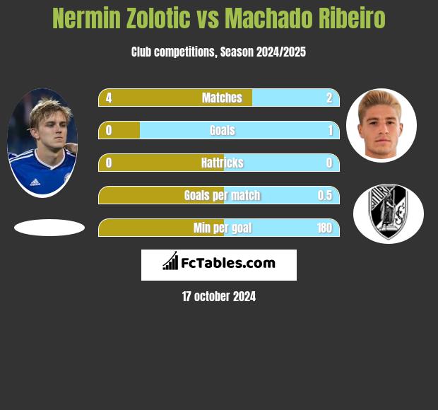 Nermin Zolotic vs Machado Ribeiro h2h player stats