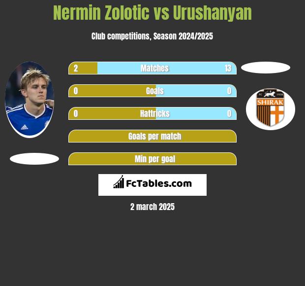 Nermin Zolotic vs Urushanyan h2h player stats