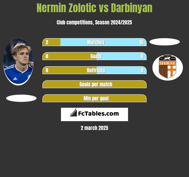 Nermin Zolotic vs Darbinyan h2h player stats