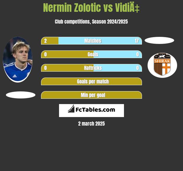 Nermin Zolotic vs VidiÄ‡ h2h player stats