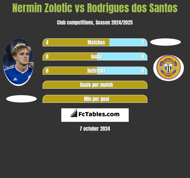 Nermin Zolotic vs Rodrigues dos Santos h2h player stats