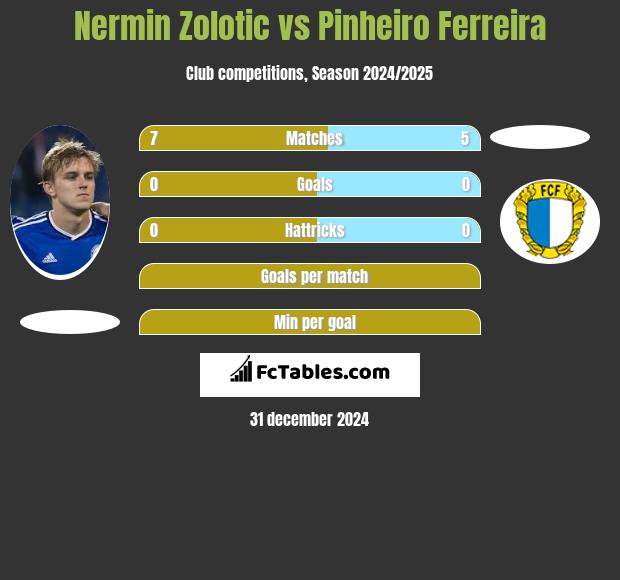 Nermin Zolotic vs Pinheiro Ferreira h2h player stats