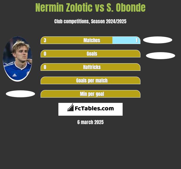 Nermin Zolotic vs S. Obonde h2h player stats