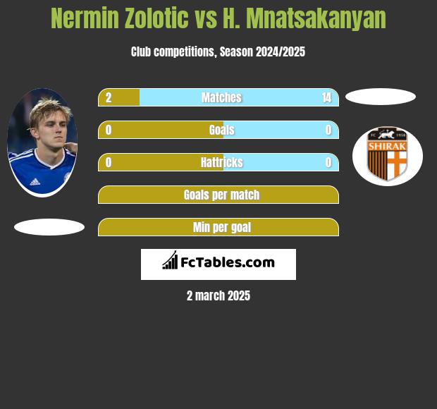 Nermin Zolotic vs H. Mnatsakanyan h2h player stats