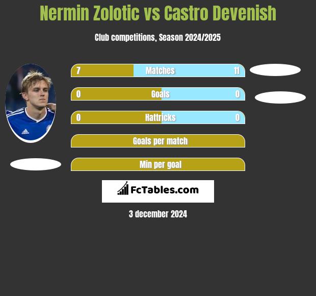 Nermin Zolotic vs Castro Devenish h2h player stats