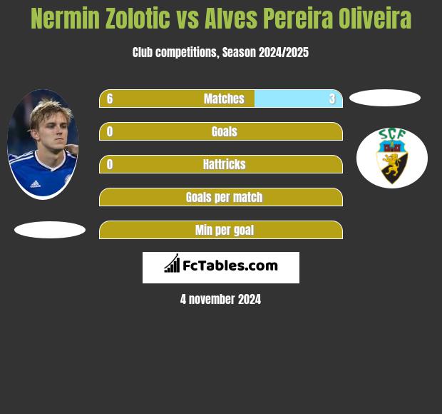 Nermin Zolotic vs Alves Pereira Oliveira h2h player stats