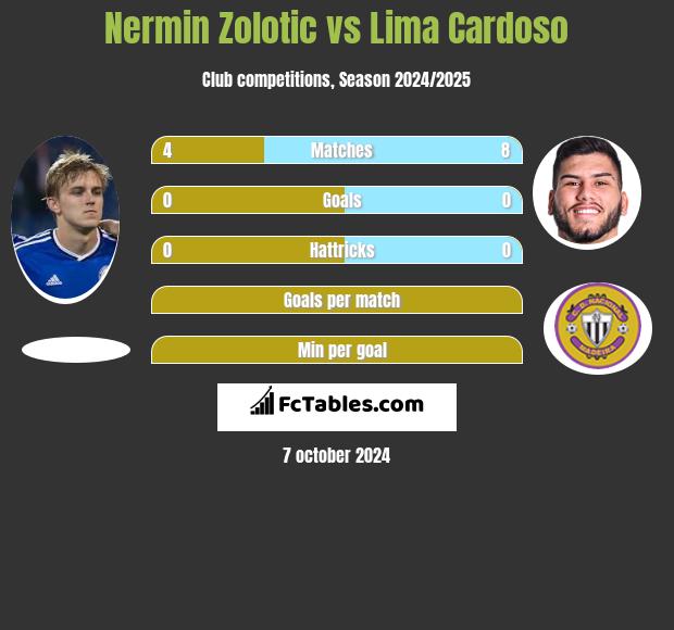 Nermin Zolotic vs Lima Cardoso h2h player stats