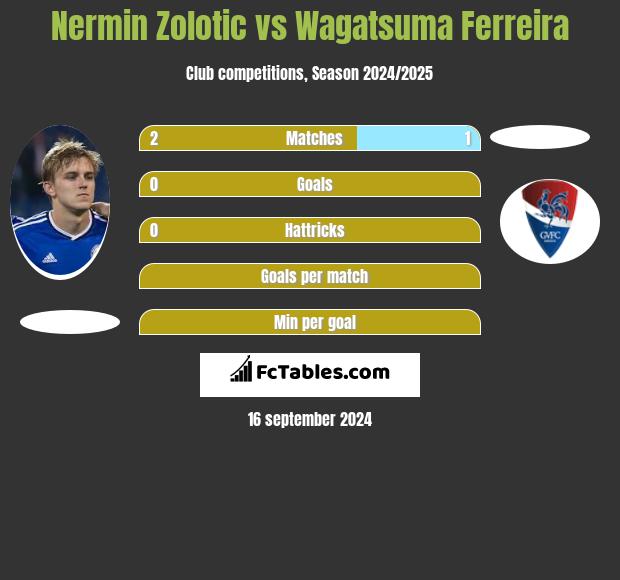 Nermin Zolotic vs Wagatsuma Ferreira h2h player stats