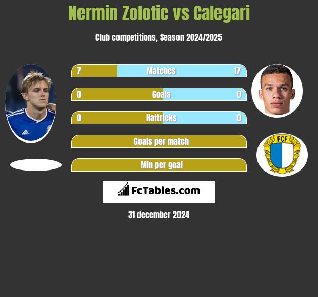 Nermin Zolotic vs Calegari h2h player stats