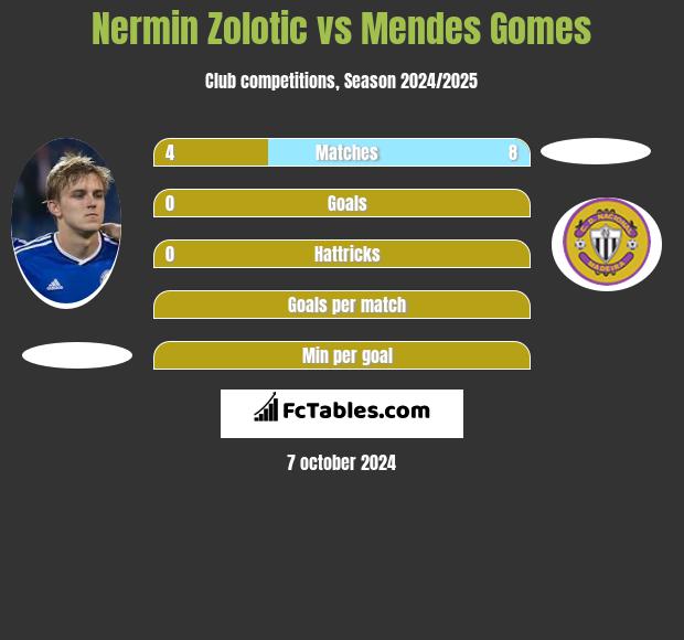 Nermin Zolotic vs Mendes Gomes h2h player stats