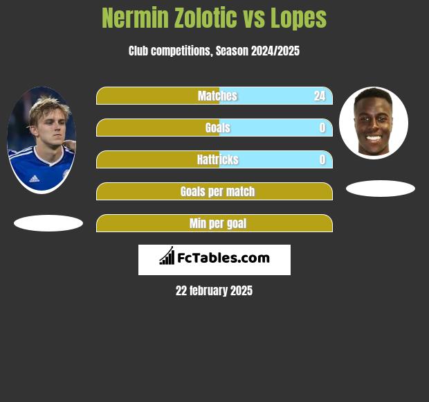 Nermin Zolotic vs Lopes h2h player stats