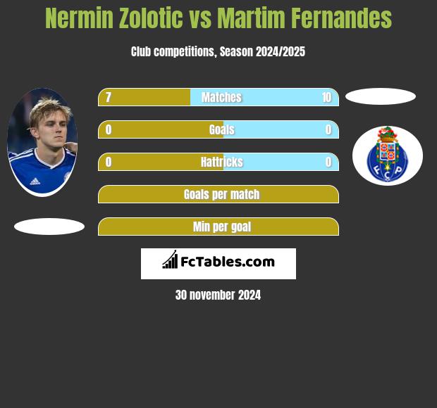 Nermin Zolotic vs Martim Fernandes h2h player stats