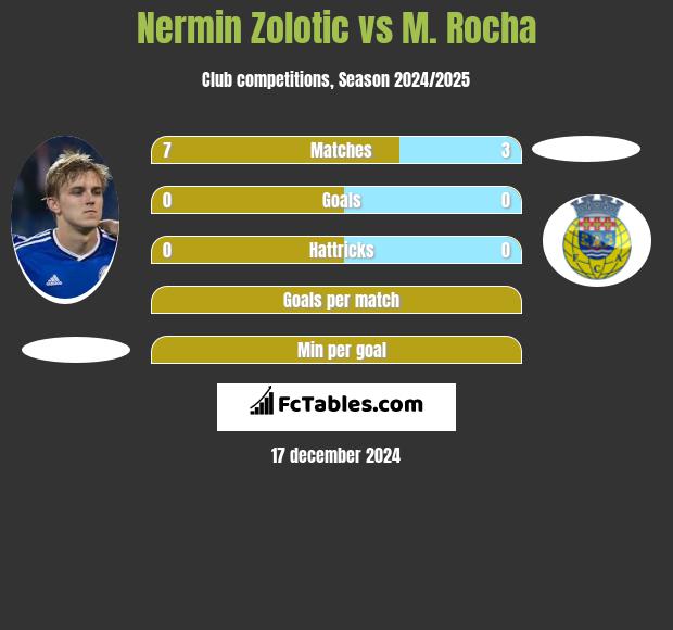 Nermin Zolotic vs M. Rocha h2h player stats