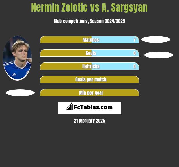 Nermin Zolotic vs A. Sargsyan h2h player stats