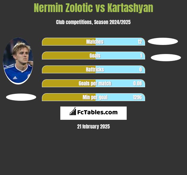 Nermin Zolotic vs Kartashyan h2h player stats