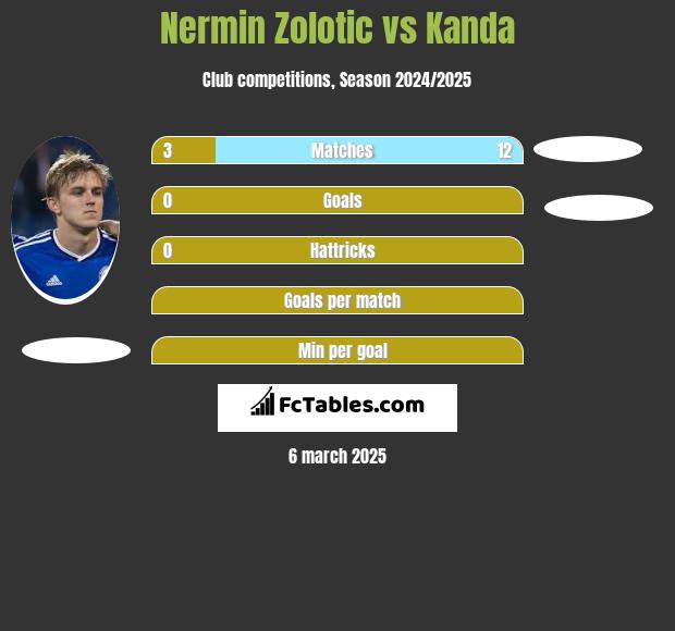 Nermin Zolotic vs Kanda h2h player stats