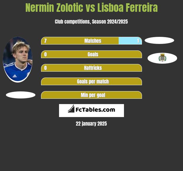 Nermin Zolotic vs Lisboa Ferreira h2h player stats