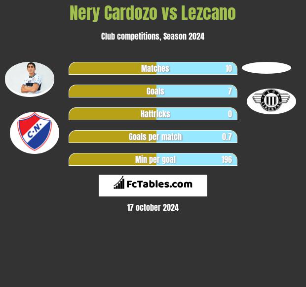 Nery Cardozo vs Lezcano h2h player stats