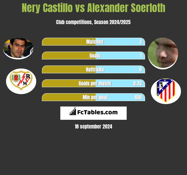 Nery Castillo vs Alexander Soerloth h2h player stats