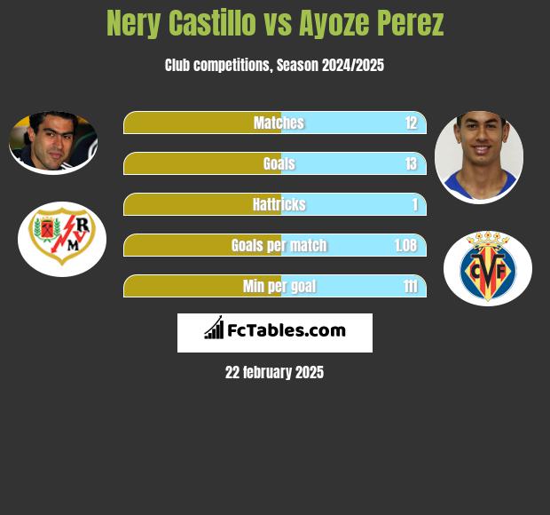 Nery Castillo vs Ayoze Perez h2h player stats